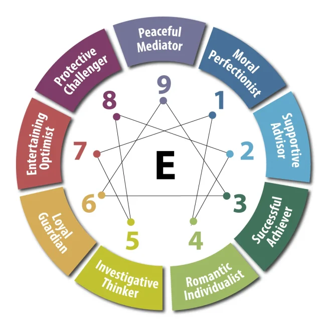 Decoding the Enneagram: A Map to Self-Discovery